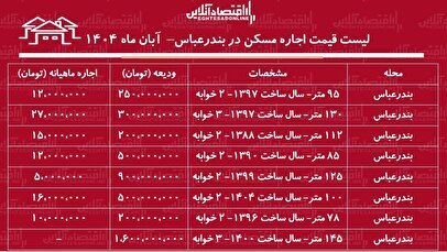 لیست قیمت اجاره مسکن در بندرعباس / اجاره آپارتمان ۲ خوابه در این شهر چقدر هزینه دارد؟ + جدول آبان ماه ۱۴۰۴