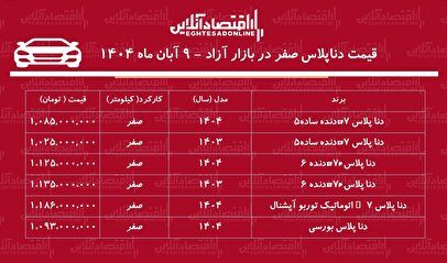 ریزش ناگهانی قیمت دنا / ارزان‌ترین مدل دنا صفر در بازار آزاد چند؟ + جدول