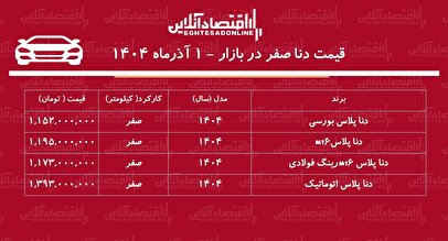صعود سنگین قیمت دنا در بازار / قیمت دنا پرواز کرد + جدول ۱ آذر ۱۴۰۴