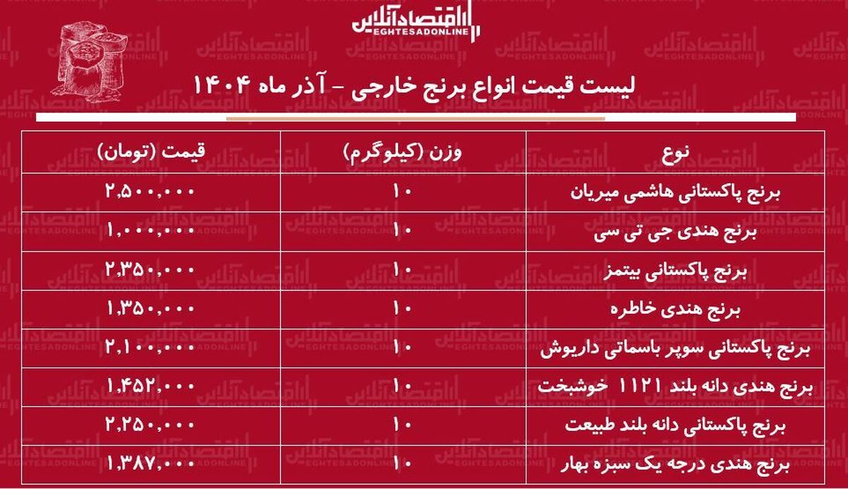 لیست قیمت انواع برنج خارجی ۱۰ آذر ۱۴۰۴ / برنج درجه یک هندی و پاکستانی را چند بخریم؟ + جدول