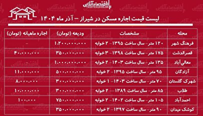 لیست قیمت اجاره مسکن در شیراز / اجاره خانه در کدام مناطق شیراز ارزان‌تر است؟ + جدول آذر ماه ۱۴۰۴