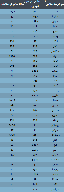 ارزش سهام عدالت امروز دوشنبه ۱۰ آذر ۱۴۰۴ / ارزش سهام ۴۹۰ هزار تومانی چقدر شد؟