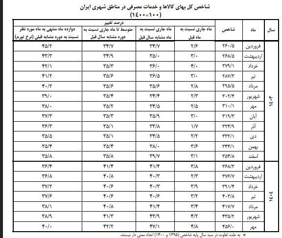 جزئیات تورم کالا و خدمات به روایت بانک مرکزی/ خوراکیها بار هزینه خانوار را سنگینتر کردند جزئیات تورم کالا و خدمات به روایت بانک مرکزی/ خوراکیها بار هزینه خانوار را سنگینتر کردند