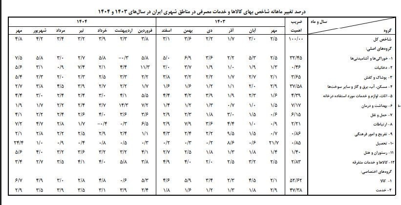 جزئیات تورم کالا و خدمات به روایت بانک مرکزی/ خوراکیها بار هزینه خانوار را سنگینتر کردند جزئیات تورم کالا و خدمات به روایت بانک مرکزی/ خوراکیها بار هزینه خانوار را سنگینتر کردند