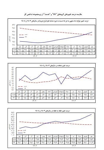 جزئیات تورم کالا و خدمات به روایت بانک مرکزی/ خوراکیها بار هزینه خانوار را سنگینتر کردند جزئیات تورم کالا و خدمات به روایت بانک مرکزی/ خوراکیها بار هزینه خانوار را سنگینتر کردند