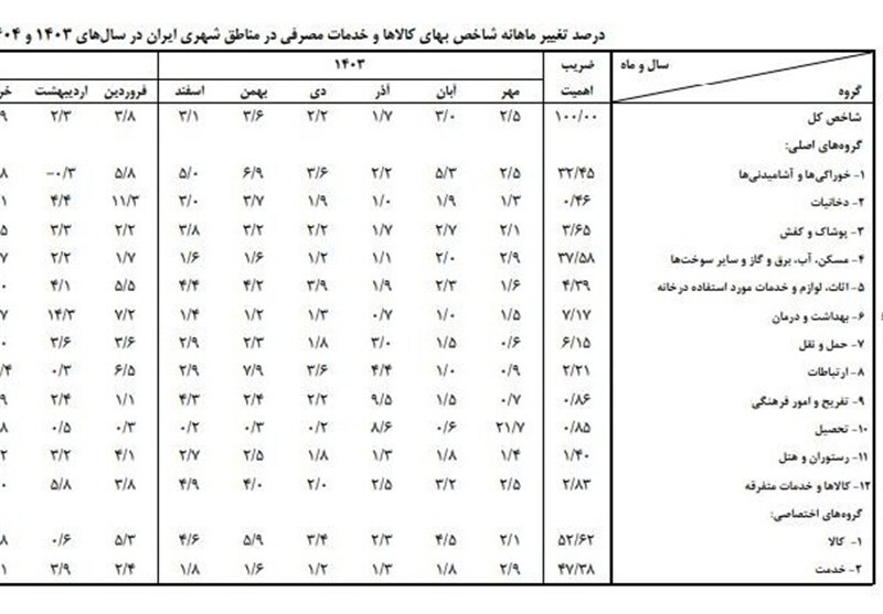 جزئیات تورم کالا و خدمات به روایت بانک مرکزی/ خوراکیها بار هزینه خانوار را سنگینتر کردند جزئیات تورم کالا و خدمات به روایت بانک مرکزی/ خوراکیها بار هزینه خانوار را سنگینتر کردند