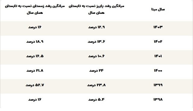 تخم‌مرغ دوباره گران شد!