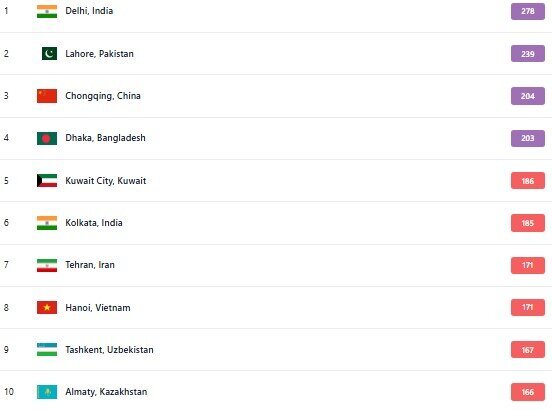 دهلی با شاخص ۲۷۸ آلوده‌ترین شهر جهان شد/تهران در میان ۱۰ شهر اول