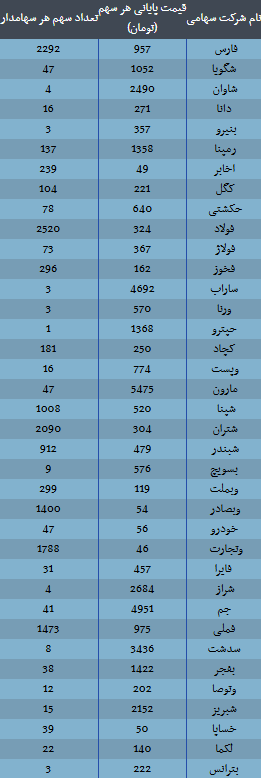 ارزش سهام عدالت امروز سه شنبه ۱۱ آذر ۱۴۰۴ / ارزش سهام ۴۹۰ هزار تومانی چقدر شد؟