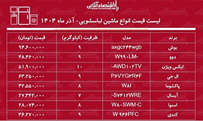 لیست قیمت جدید انواع ماشین لباسشویی آذر ۱۴۰۴ / ماشین لباسشویی ۹ کیلویی بوش، دوو، ال جی و....چند شد؟ + جدول