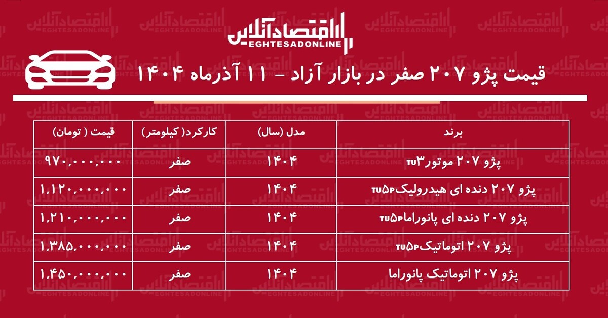 صعود پرشتاب قیمت پژو ۲۰۷ / بازار خودرو بهم ریخت! + جدول