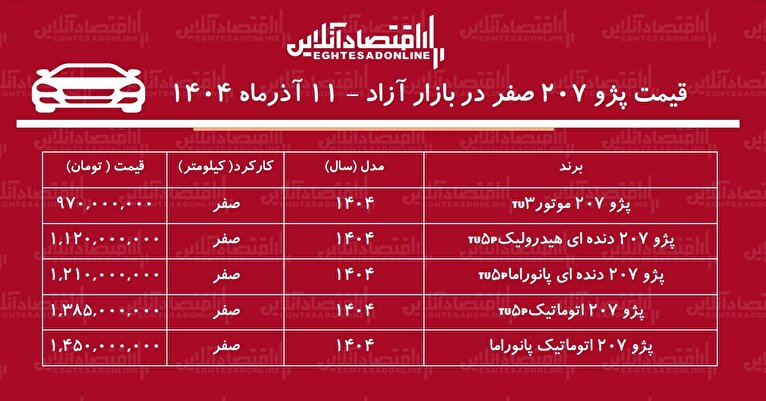 صعود پرشتاب قیمت پژو ۲۰۷ / بازار خودرو بهم ریخت! + جدول