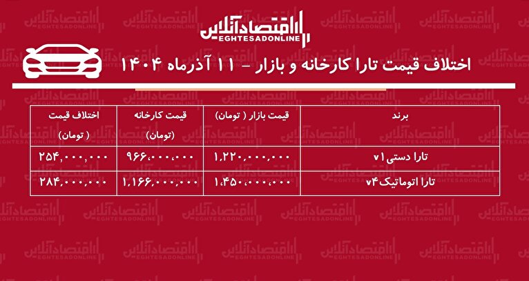اختلاف قیمت کارخانه و بازار تارا / معامله کدام مدل تارا سود بیشتری دارد؟ + جدول آذر ۱۴۰۴