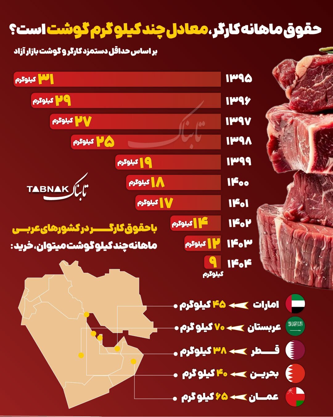 حقوق ماهانه کارگران معادل چند کیلو گوشت است
