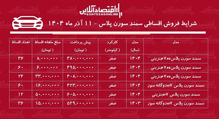 شرایط جدید فروش اقساطی سمند سورن / با ۳۸۰ میلیون تومان سمند سورن بخرید! + جدول آذر ۱۴۰۴