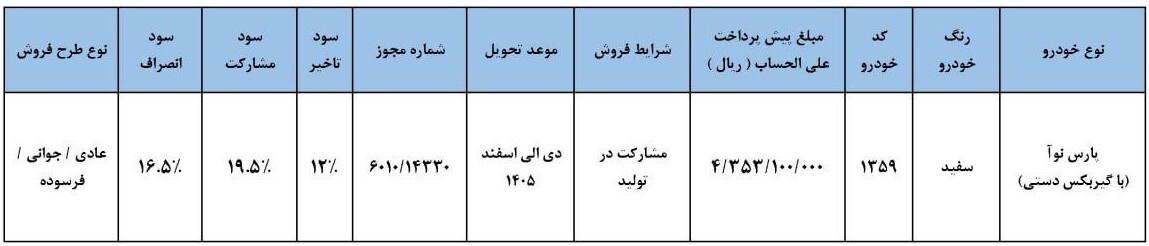 آغاز ثبتنام پیش فروش خودروی پارس نوآ از امروز ۱۲ آذر ۱۴۰۴ / به قیمت کارخانه جدیدترین خودردی سایپا را بخرید + لینک آغاز ثبتنام پیش فروش خودروی پارس نوآ از امروز ۱۲ آذر ۱۴۰۴ / به قیمت کارخانه جدیدترین خودردی سایپا را بخرید + لینک