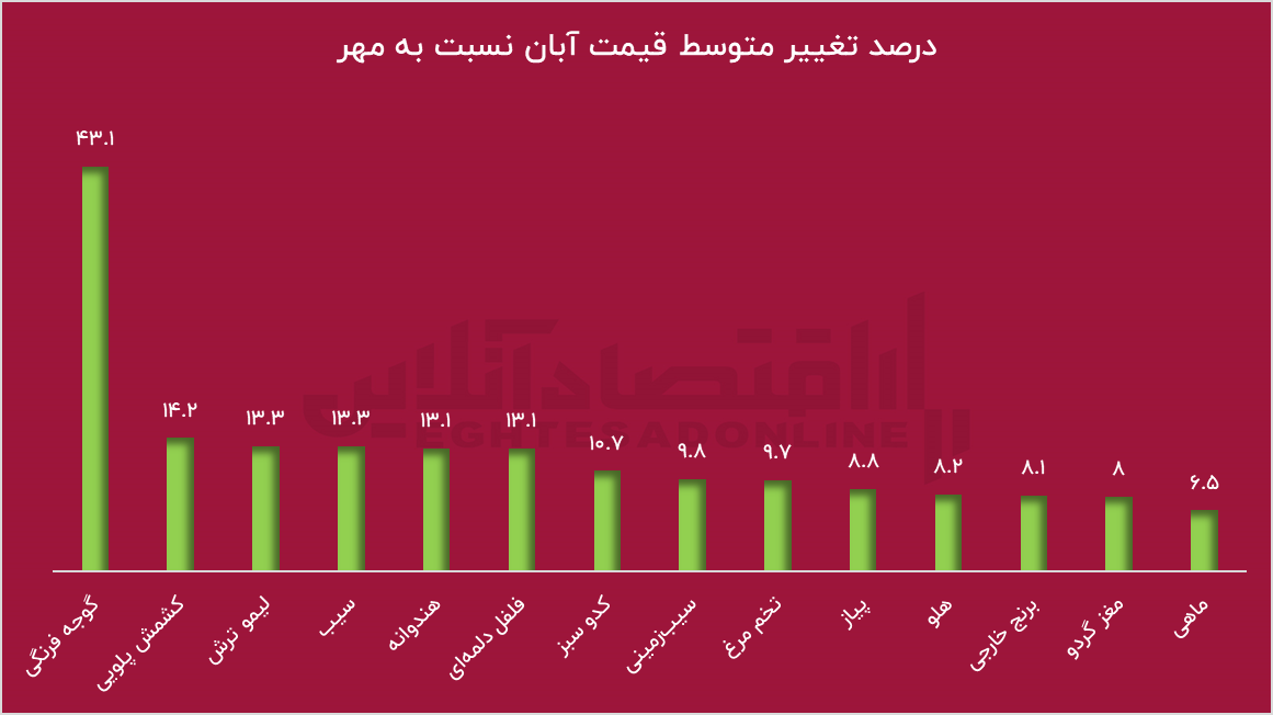 افزایش ۶۶ درصدی سالانه سبد غذایی خانوارها / گوجه و لیمو رکورد زدند افزایش ۶۶ درصدی سالانه سبد غذایی خانوارها / گوجه و لیمو رکورد زدند