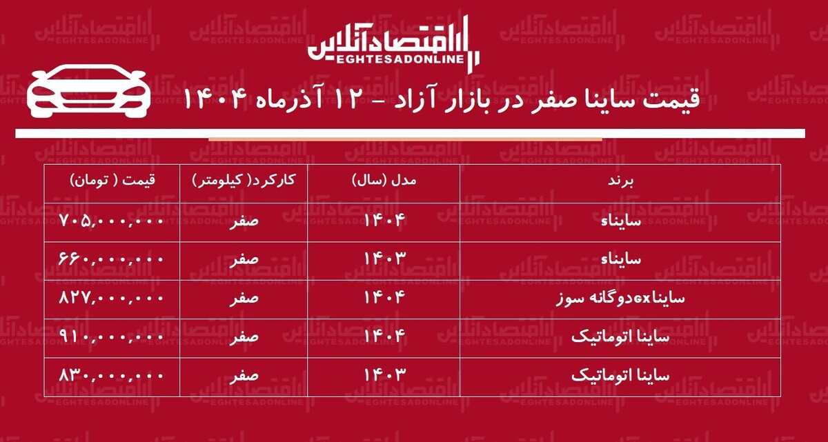 صعود تند قیمت ساینا در بازار / این مدل ۲۳۷ میلیون تومان گران شد + جدول