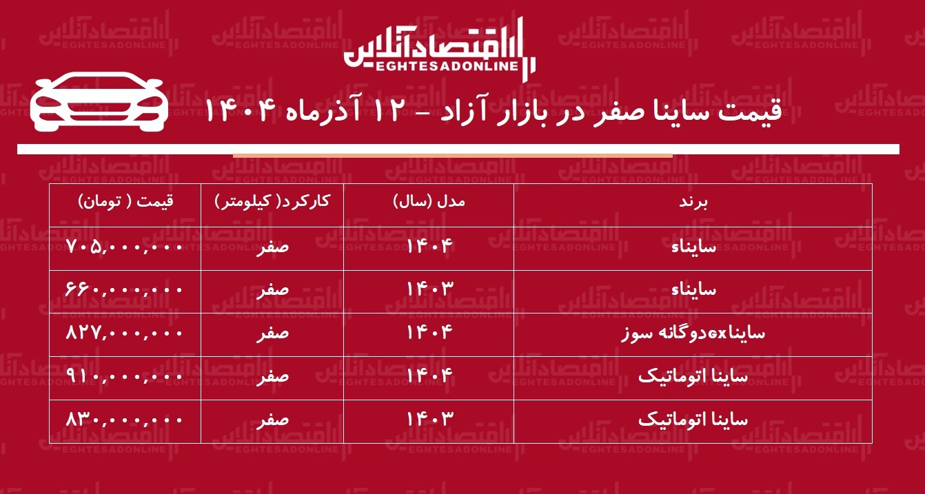 صعود تند قیمت ساینا در بازار / این مدل ۲۳۷ میلیون تومان گران شد + جدول صعود تند قیمت ساینا در بازار / این مدل ۲۳۷ میلیون تومان گران شد + جدول