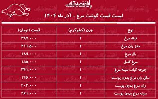 قیمت جدید گوشت مرغ امروز ۱۳ آذر ۱۴۰۴ / مرغ کامل کیلویی چند شد؟ + جدول