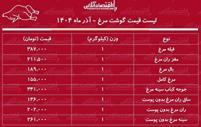 قیمت جدید گوشت مرغ امروز ۱۳ آذر ۱۴۰۴ / مرغ کامل کیلویی چند شد؟ + جدول