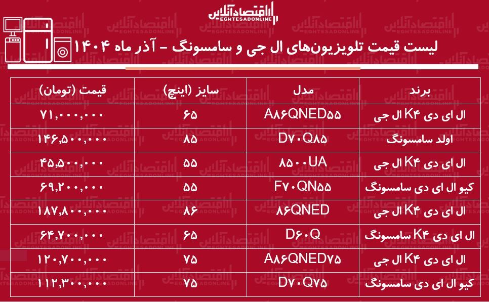 قیمت جدید تلویزیون‌های ال جی و سامسونگ ۱۳ آذر ۱۴۰۴ / اختلاف قیمت سایزهای مختلف تلویزیون‌های سامسونگ و ال جی چقدر است؟ + جدول