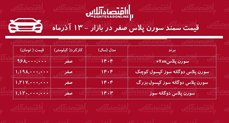 جهش سنگین قیمت سمند سورن در بازار /  این مدل ۲۵۳ میلیون تومان گران شد! + جدول
