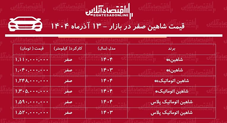شاهین سایپا رکورد زد / افزایش شدید شاهین در بازار + جدول