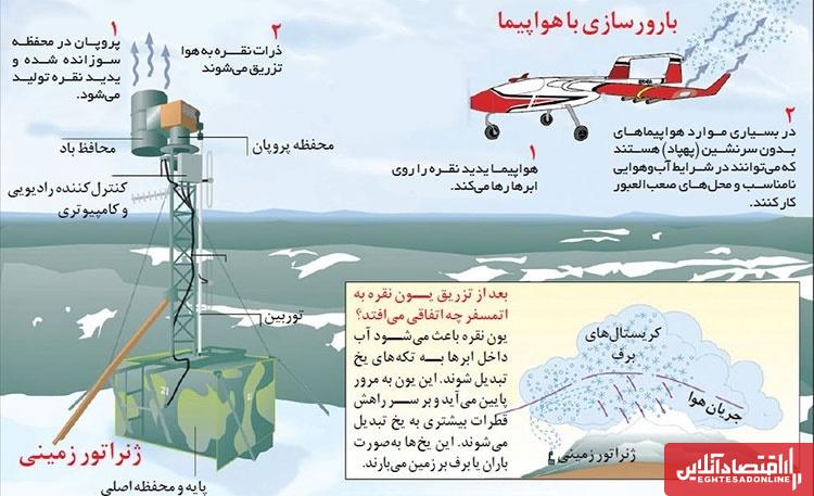 بارورسازی ابرها نتیجه داد؟ / هجوم ابرهای بارشزا به ایران از این تاریخ بارورسازی ابرها نتیجه داد؟ / هجوم ابرهای بارشزا به ایران از این تاریخ