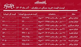 لیست قیمت خرید مسکن در نیاوران / خرید آپارتمان ۱۵۰ متری در نیاوران چقدر سرمایه نیاز دارد؟ + جدول آذر ماه ۱۴۰۴