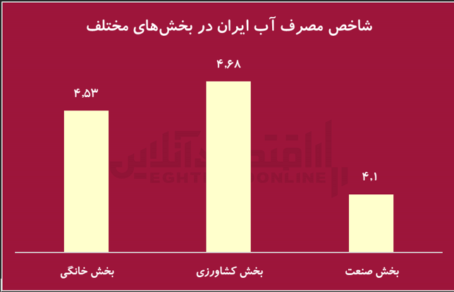 ایران در مرز تنش مطلق آب/ برداشت ۶۰ درصدی از چاهها زنگ خطر را به صدا درآورد ایران در مرز تنش مطلق آب/ برداشت ۶۰ درصدی از چاهها زنگ خطر را به صدا درآورد