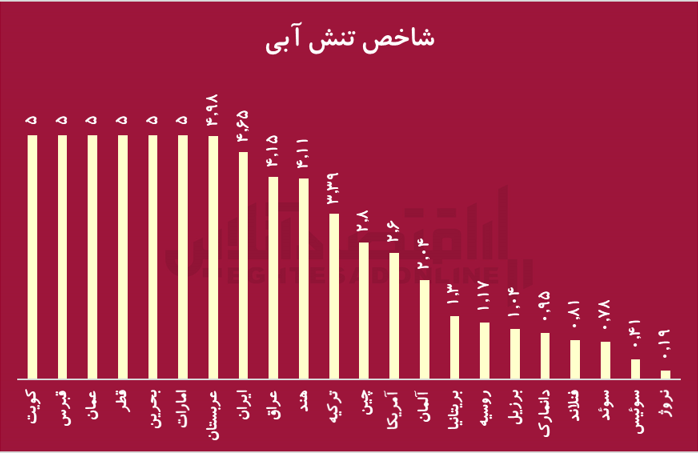 ایران در مرز تنش مطلق آب/ برداشت ۶۰ درصدی از چاهها زنگ خطر را به صدا درآورد ایران در مرز تنش مطلق آب/ برداشت ۶۰ درصدی از چاهها زنگ خطر را به صدا درآورد