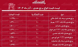 لیست قیمت انواع برنج هندی آذر ۱۴۰۴ / برنج هندی محسن، کمال ملکی، جی تی سی و....کیلویی چند شد؟ + جدول