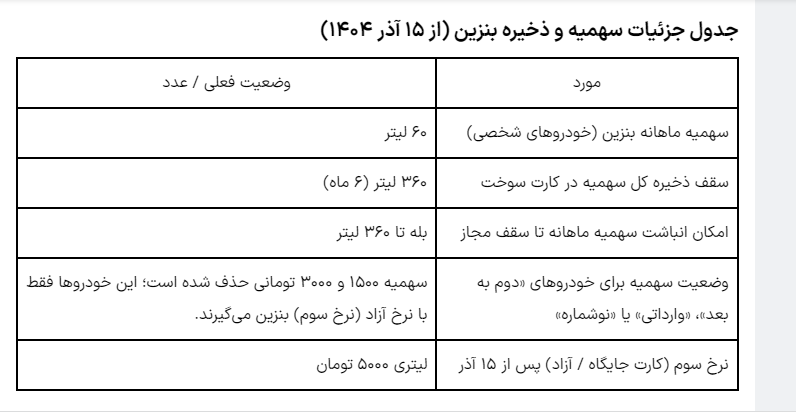 سقف ذخیره بنزین در کارت‌های سوخت از ۱۵ آذر ۱۴۰۴/ اعلام تغییرات جدید برای همه خودرو‌ها