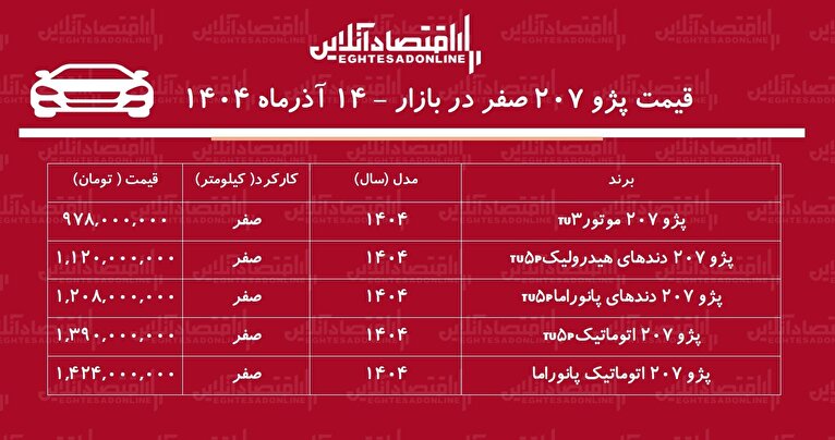 افزایش پژو ۲۰۷ صفر در بازار / پژو ۲۰۷ رکورد زد! + جدول