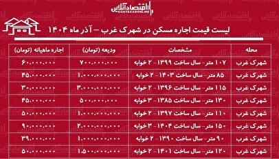 لیست قیمت اجاره مسکن در شهرک غرب / اجاره آپارتمان ۱۰۰ متری در این منطقه چقدر هزینه دارد؟ + جدول آذر ماه ۱۴۰۴