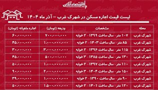 لیست قیمت اجاره مسکن در شهرک غرب / اجاره آپارتمان ۱۰۰ متری در این منطقه چقدر هزینه دارد؟ + جدول آذر ماه ۱۴۰۴