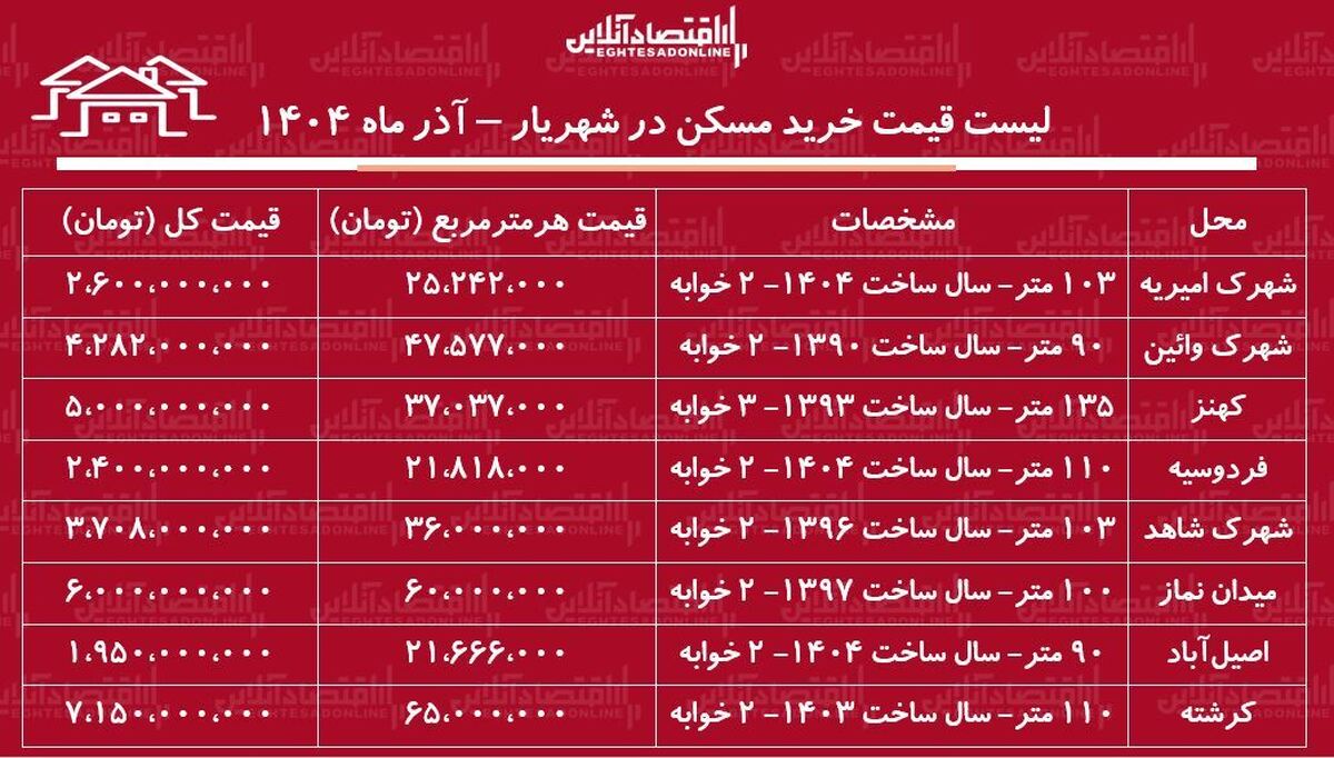 لیست قیمت خرید مسکن در شهریار / خرید خانه در کدام مناطق شهریار به سرمایه کمتری نیاز دارد؟ + جدول آذر ماه ۱۴۰۴