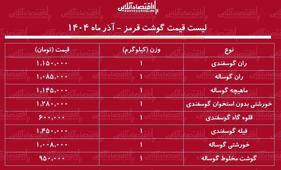 قیمت جدید گوشت قرمز امروز ۱۵ آذر ۱۴۰۴ / هر کیلوگرم ران گوسفندی را چند بخریم؟ + جدول قیمت جدید گوشت قرمز امروز ۱۵ آذر ۱۴۰۴ / هر کیلوگرم ران گوسفندی را چند بخریم؟ + جدول