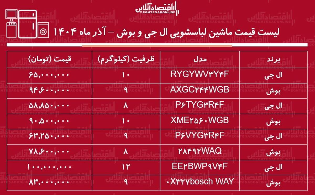 لیست قیمت ماشین لباسشویی ال جی و بوش / ماشین لباسشویی ۹ کیلویی ال جی و بوش را چند بخریم؟ + جدول آذر ماه ۱۴۰۴