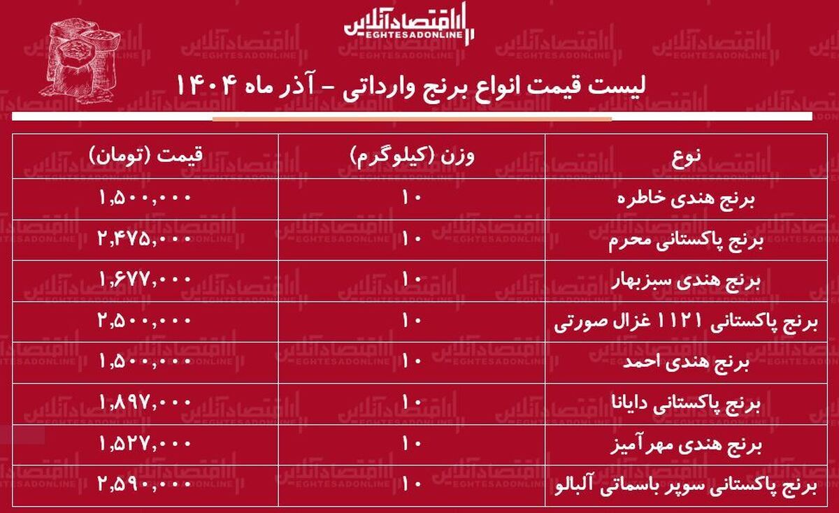 لیست قیمت انواع برنج وارداتی ۱۷ آذر ۱۴۰۴ / برنج درجه یک پاکستانی و هندی کیلویی چند؟ + جدول