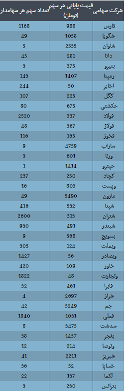 ارزش سهام عدالت امروز ۱۵ آذر ۱۴۰۴ اعلام شد/ ارزش سهام عدالت ۵۳۲ هزار تومانی چقدر شد؟
