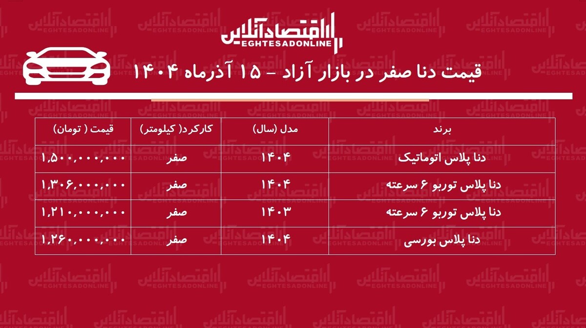 جهش بی‌سابقه قیمت دنا پلاس / این مدل ۲۰۵ میلیون تومان گران شد + جدول