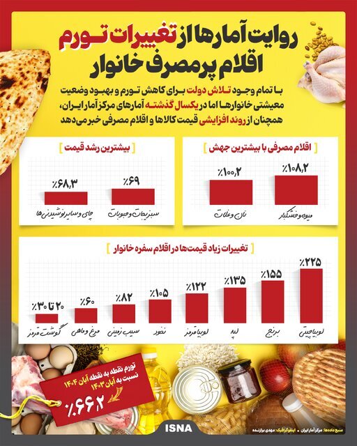 اینفوگرافیک/ تورم اقلام پرمصرف خانوار