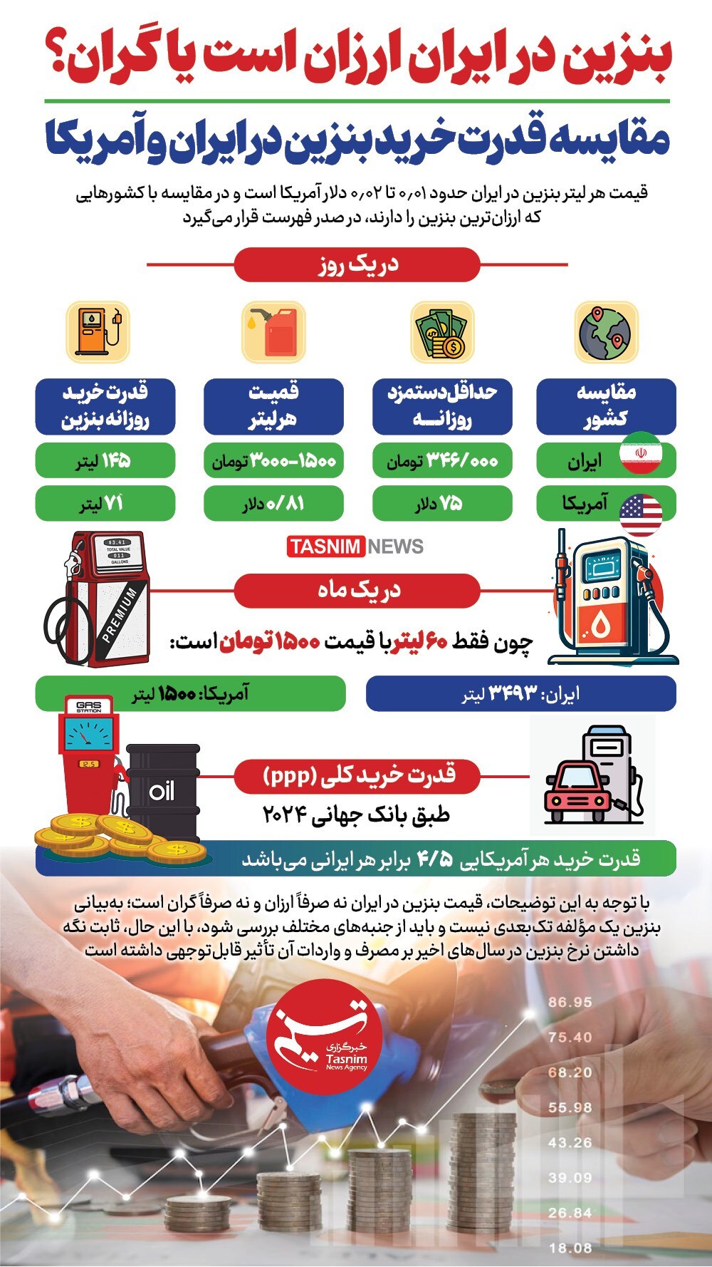 اینفوگرافیک/ مقایسه قدرت خرید در ایران و آمریکا