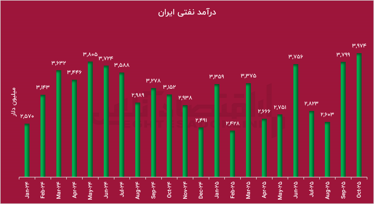 مکانیزم ماشه عمل نکرد / جهش بیسابقه صادرات نفت ایران مکانیزم ماشه عمل نکرد / جهش بیسابقه صادرات نفت ایران