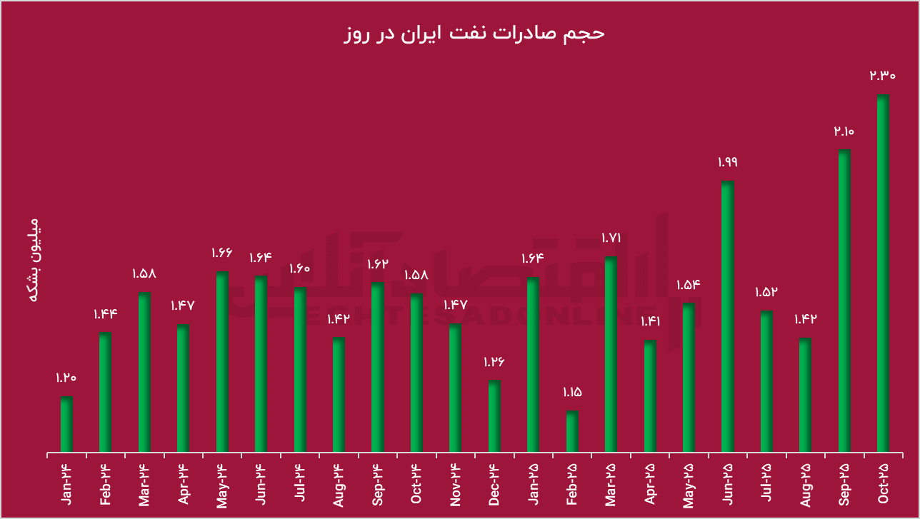 مکانیزم ماشه عمل نکرد/ جهش بیسابقه صادرات نفت ایران مکانیزم ماشه عمل نکرد/ جهش بیسابقه صادرات نفت ایران