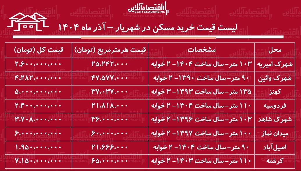 لیست قیمت خرید مسکن در شهریار / خرید خانه در کدام مناطق شهریار به سرمایه کمتری نیاز دارد؟ + جدول آذر ماه ۱۴۰۴ لیست قیمت خرید مسکن در شهریار / خرید خانه در کدام مناطق شهریار به سرمایه کمتری نیاز دارد؟ + جدول آذر ماه ۱۴۰۴