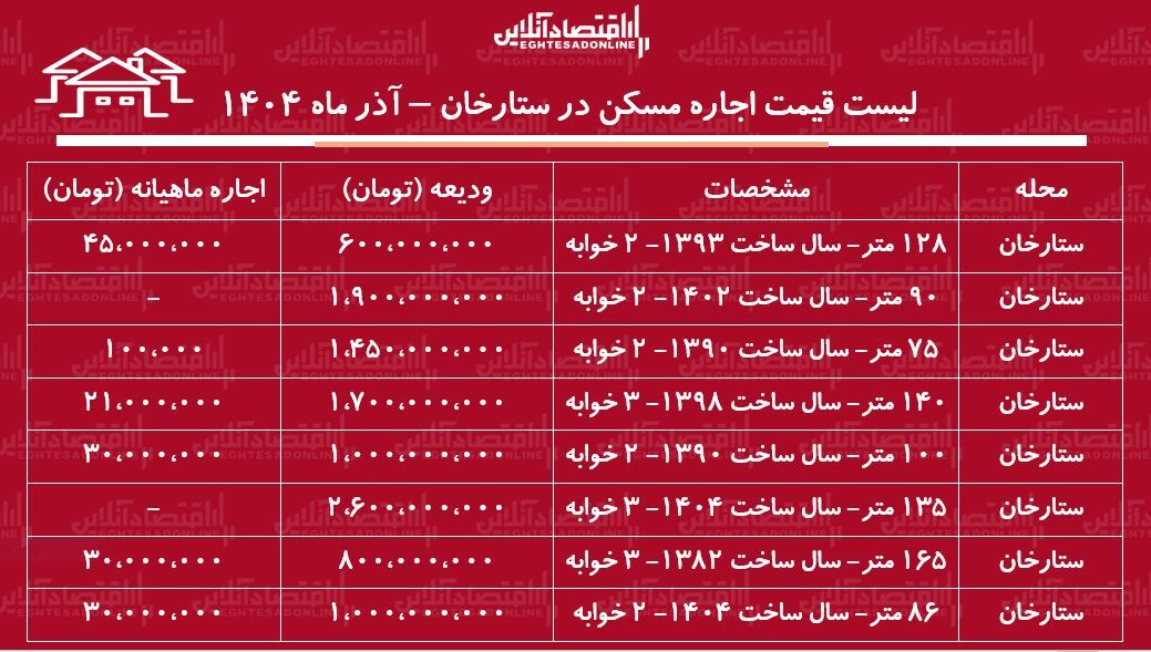 لیست قیمت اجاره مسکن در ستارخان / اجاره‌نشینی در ستارخان چقدر هزینه دارد؟ + جدول آذر ماه ۱۴۰۴