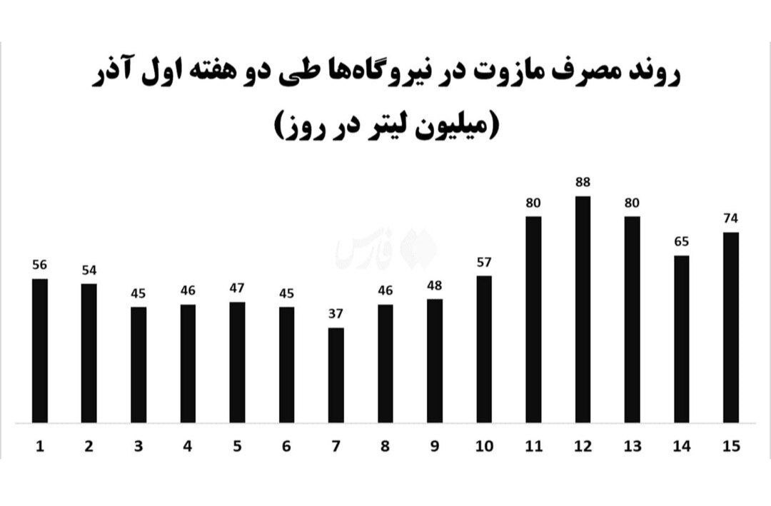 افزایش ۲برابری مصرف مازوت/زنگ خطر جدید برای سلامت مردم؟ افزایش ۲برابری مصرف مازوت/زنگ خطر جدید برای سلامت مردم؟